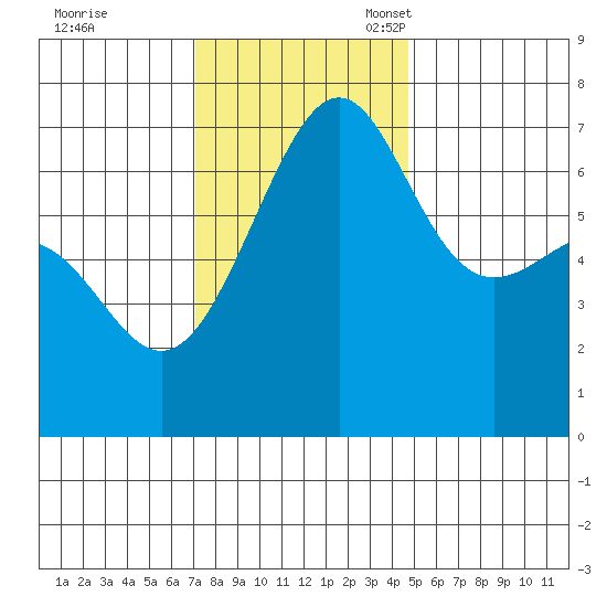 Friday Harbor tide chart for Tuesday, November 7, 2023