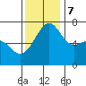 Friday Harbor tide chart for Tuesday, November 7, 2023