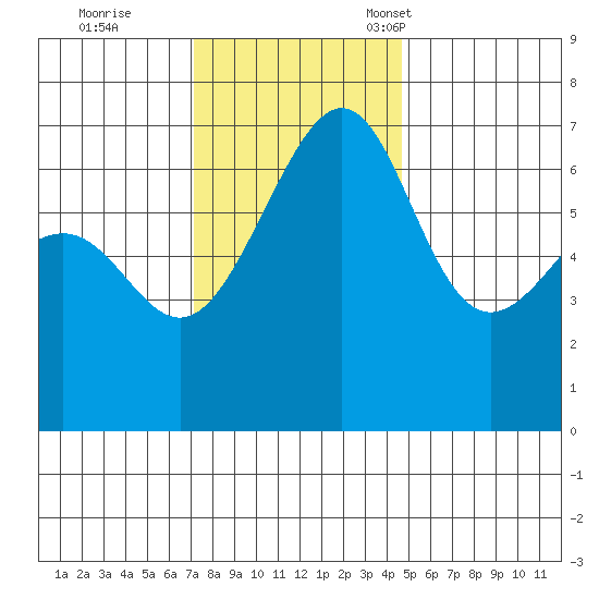Friday Harbor tide chart for Wednesday, November 8, 2023