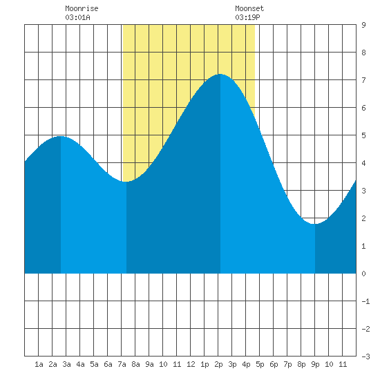 Friday Harbor tide chart for Thursday, November 9, 2023