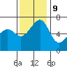 Friday Harbor tide chart for Thursday, November 9, 2023
