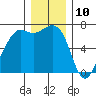 Friday Harbor tide chart for Sunday, December 10, 2023