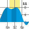 Friday Harbor tide chart for Monday, December 11, 2023