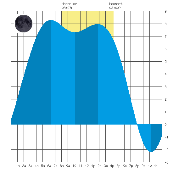 Friday Harbor tide chart for Tuesday, December 12, 2023