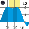 Friday Harbor tide chart for Tuesday, December 12, 2023