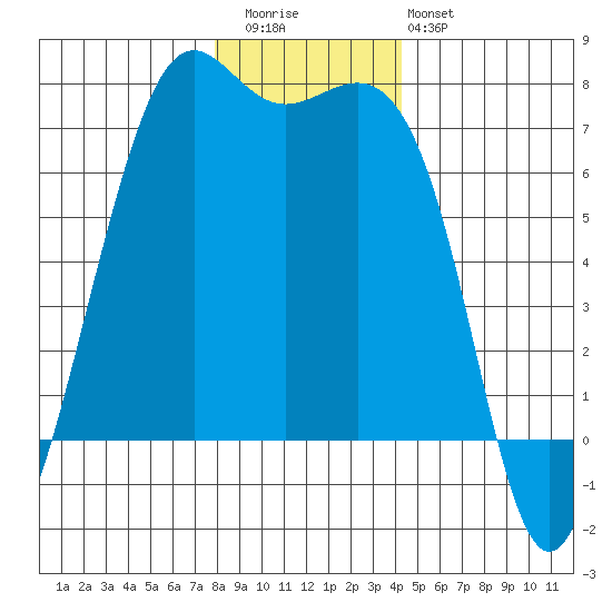 Friday Harbor tide chart for Wednesday, December 13, 2023