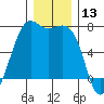 Friday Harbor tide chart for Wednesday, December 13, 2023