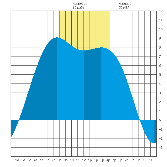 Friday Harbor tide chart for Thursday, December 14, 2023