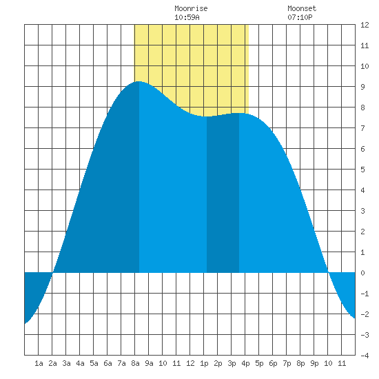Friday Harbor tide chart for Friday, December 15, 2023