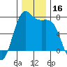 Friday Harbor tide chart for Saturday, December 16, 2023