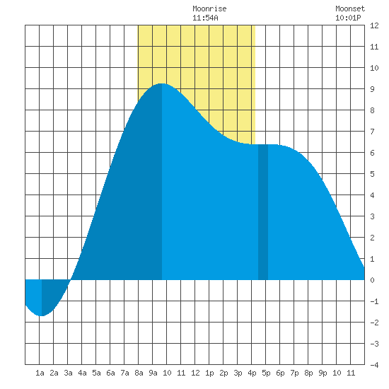 Friday Harbor tide chart for Sunday, December 17, 2023