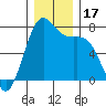 Friday Harbor tide chart for Sunday, December 17, 2023