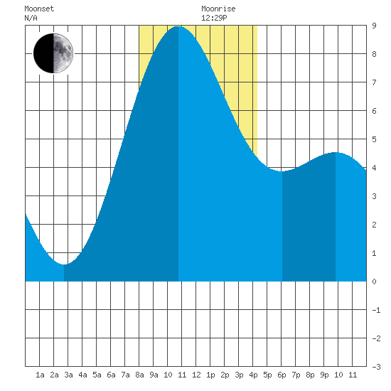 Friday Harbor tide chart for Tuesday, December 19, 2023