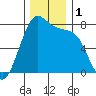 Friday Harbor tide chart for Friday, December 1, 2023