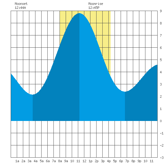 Friday Harbor tide chart for Wednesday, December 20, 2023