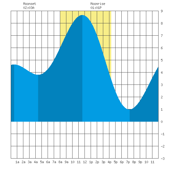 Friday Harbor tide chart for Thursday, December 21, 2023