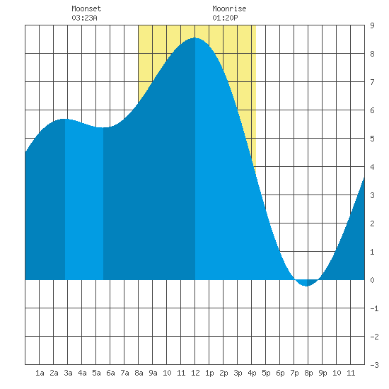 Friday Harbor tide chart for Friday, December 22, 2023