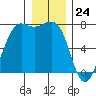 Friday Harbor tide chart for Sunday, December 24, 2023