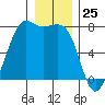 Friday Harbor tide chart for Monday, December 25, 2023