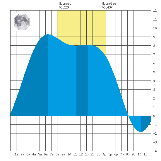 Friday Harbor tide chart for Tuesday, December 26, 2023