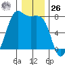 Friday Harbor tide chart for Tuesday, December 26, 2023