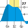 Friday Harbor tide chart for Wednesday, December 27, 2023