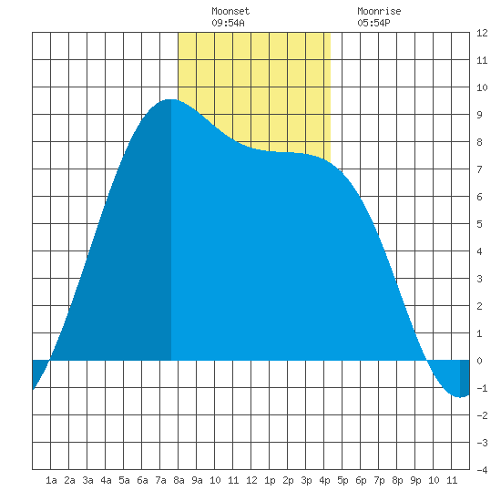 Friday Harbor tide chart for Thursday, December 28, 2023