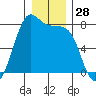 Friday Harbor tide chart for Thursday, December 28, 2023