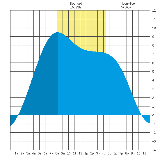 Friday Harbor tide chart for Friday, December 29, 2023