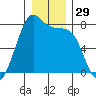 Friday Harbor tide chart for Friday, December 29, 2023