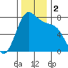 Friday Harbor tide chart for Saturday, December 2, 2023
