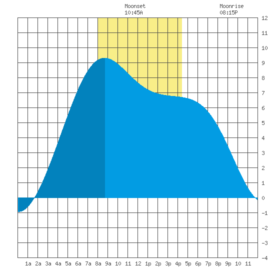 Friday Harbor tide chart for Saturday, December 30, 2023