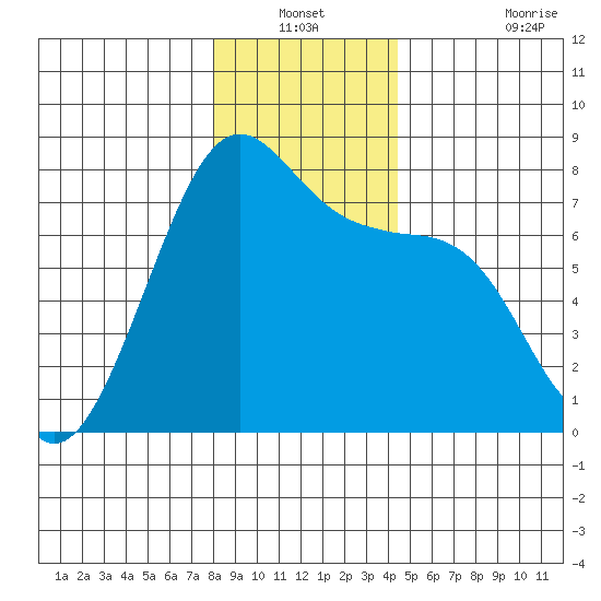 Friday Harbor tide chart for Sunday, December 31, 2023