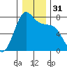 Friday Harbor tide chart for Sunday, December 31, 2023