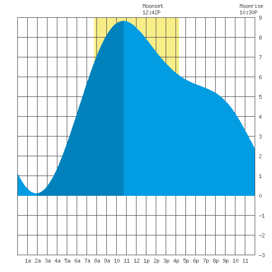 Friday Harbor tide chart for Sunday, December 3, 2023
