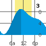 Friday Harbor tide chart for Sunday, December 3, 2023