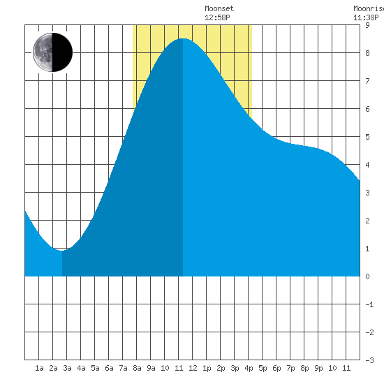 Friday Harbor tide chart for Monday, December 4, 2023