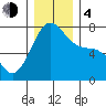 Friday Harbor tide chart for Monday, December 4, 2023