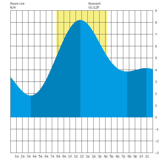 Friday Harbor tide chart for Tuesday, December 5, 2023