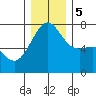 Friday Harbor tide chart for Tuesday, December 5, 2023