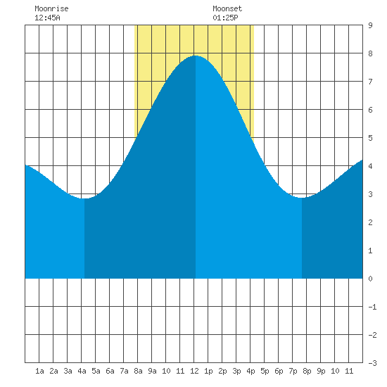 Friday Harbor tide chart for Wednesday, December 6, 2023