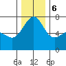 Friday Harbor tide chart for Wednesday, December 6, 2023