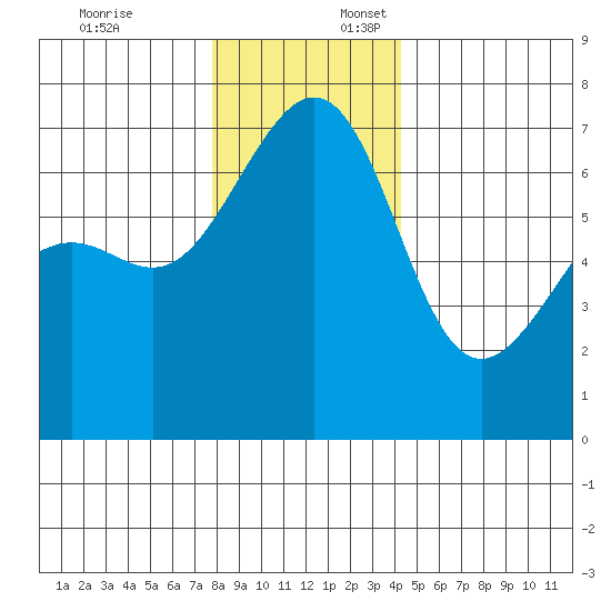 Friday Harbor tide chart for Thursday, December 7, 2023