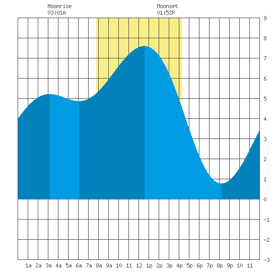 Friday Harbor tide chart for Friday, December 8, 2023