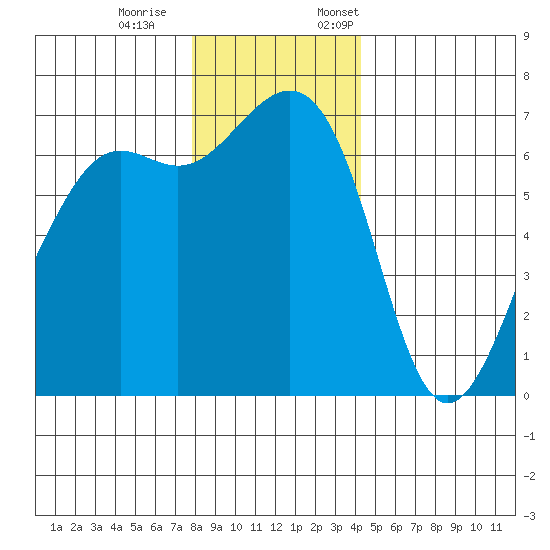 Friday Harbor tide chart for Saturday, December 9, 2023