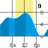 Friday Harbor tide chart for Saturday, December 9, 2023