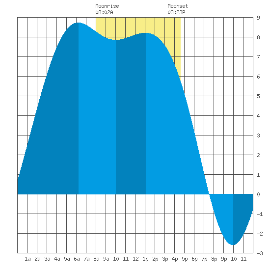 Friday Harbor tide chart for Wednesday, January 10, 2024