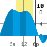 Friday Harbor tide chart for Wednesday, January 10, 2024