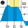 Friday Harbor tide chart for Thursday, January 11, 2024