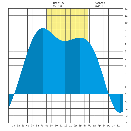 Friday Harbor tide chart for Friday, January 12, 2024